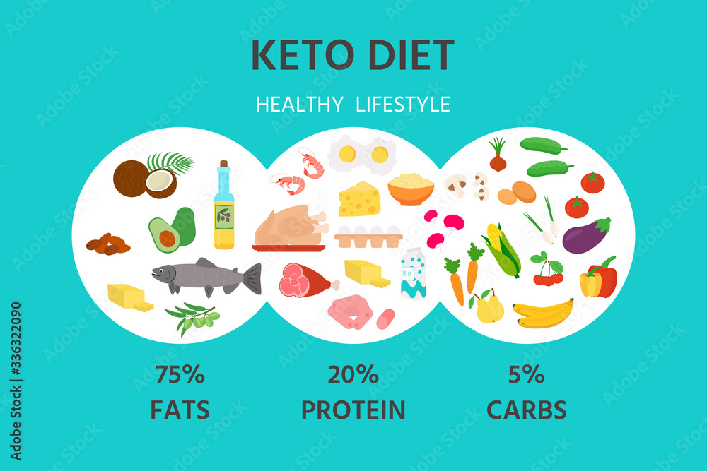 Diet Trends: Navigating the World of Nutrition 3 Keto Diet