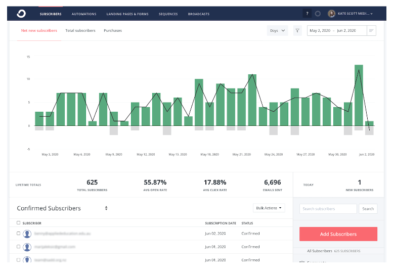ConvertKit Dashboard ConvertKit Dashboard