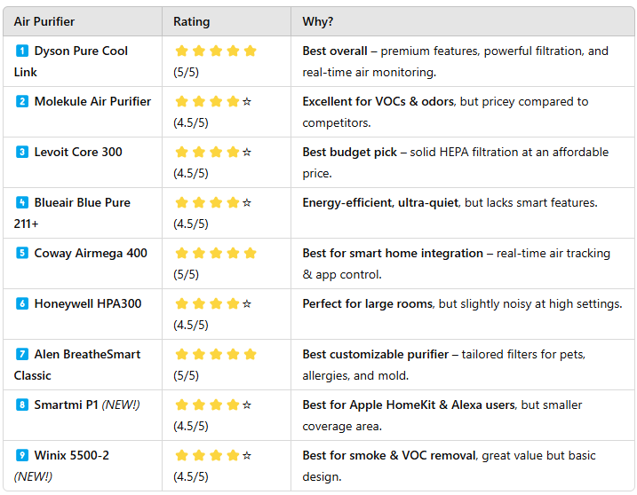 the best air purifiers in 2025