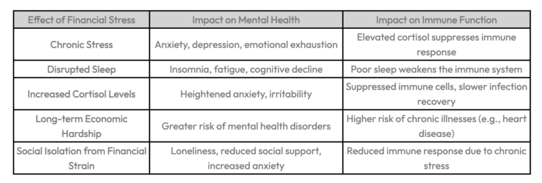 effects of financial stress on health