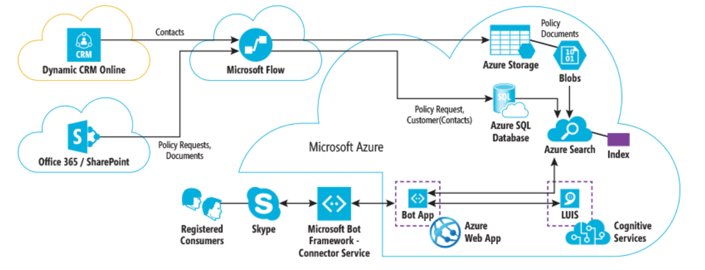Microsoft BOT Framework