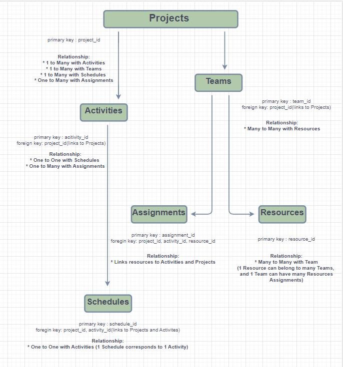 Dataverse Table Structure