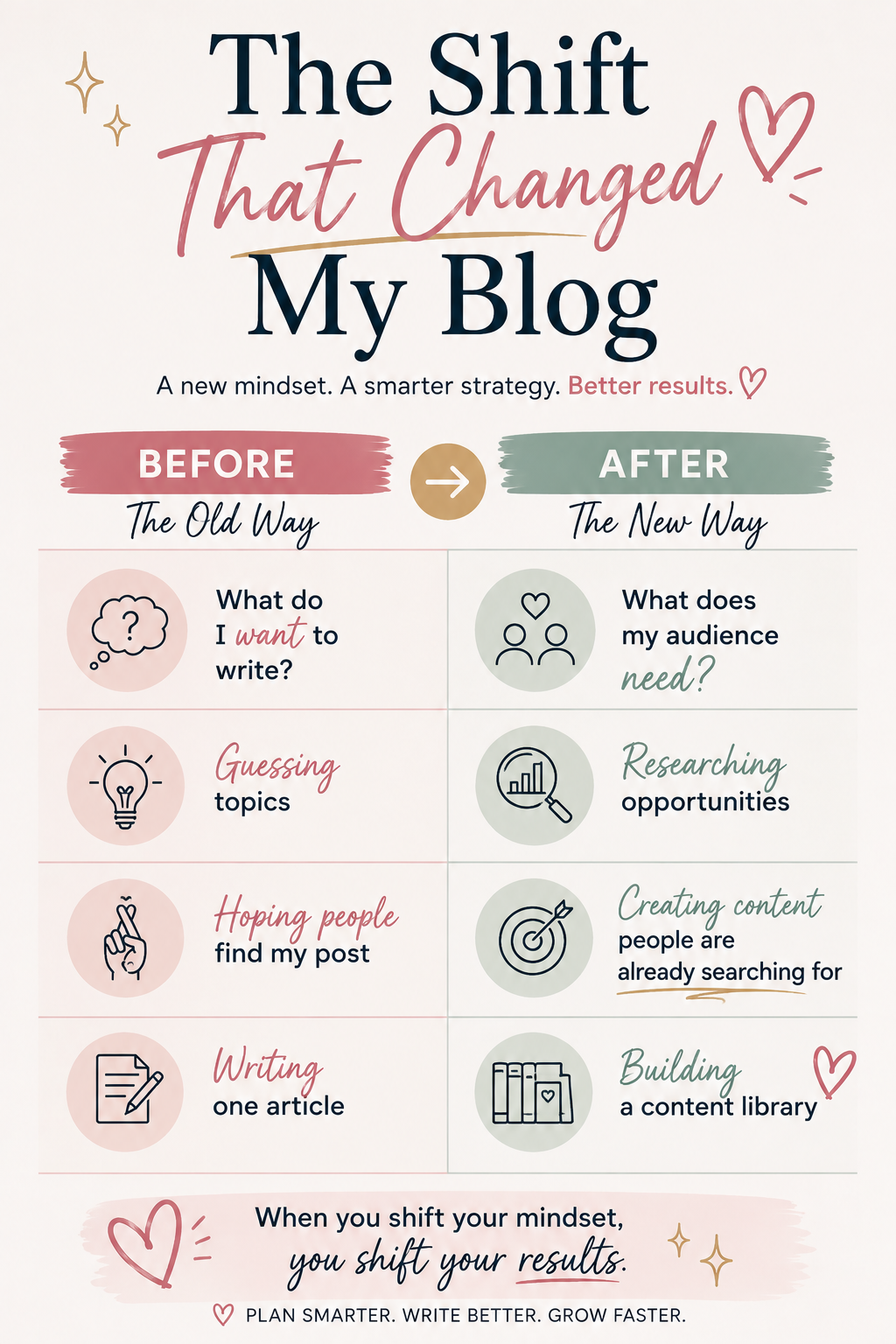 Infographic showing the mindset shift in keyword research for bloggers, comparing writing what you want to write versus creating content your audience is already searching for.