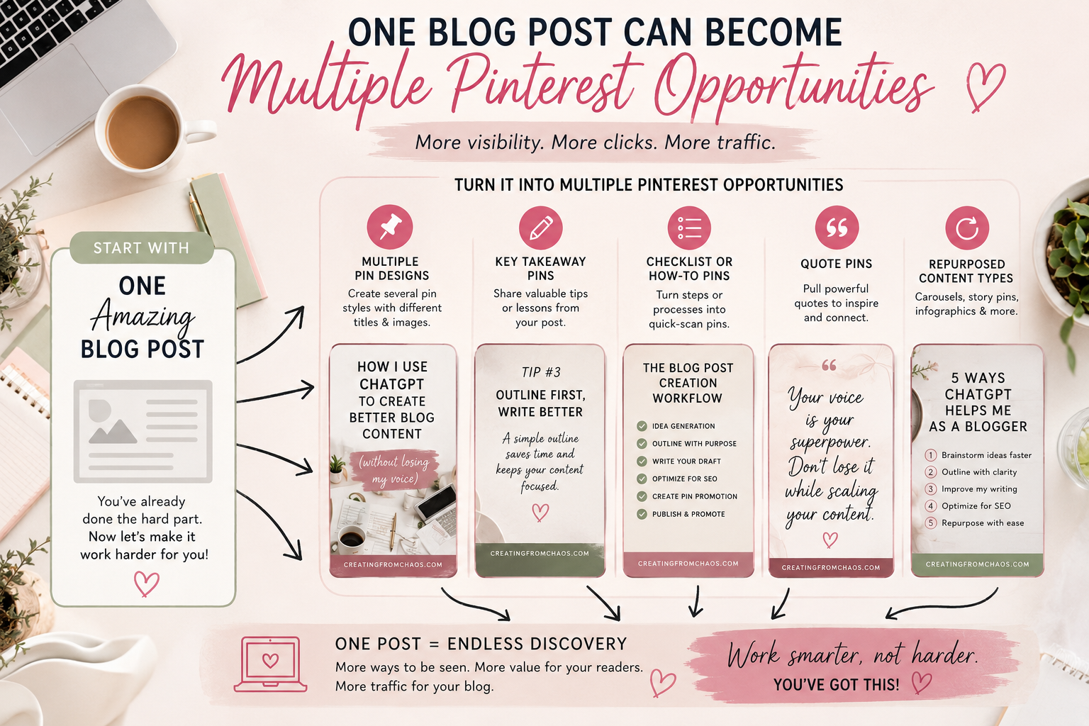 Infographic showing how one blog post can become multiple Pinterest opportunities, including different pin designs, key takeaways, checklists, quotes, and repurposed content.