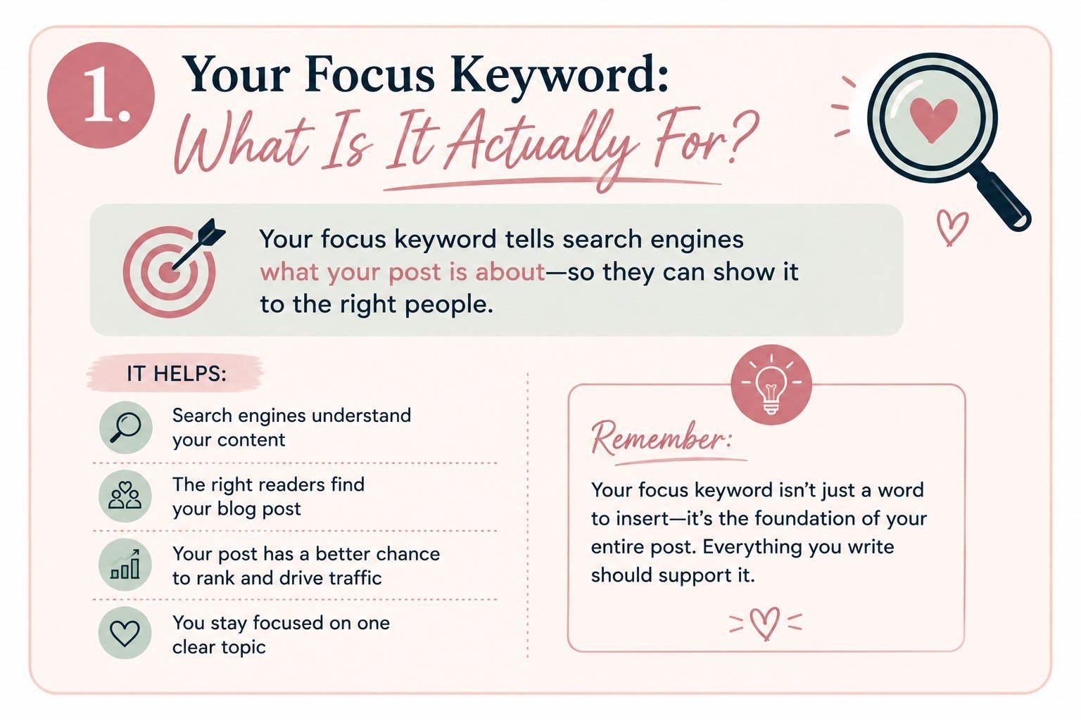Callout infographic explaining what a focus keyword is in SEO and how it helps search engines understand a blog post, reach the right readers, and support rankings.